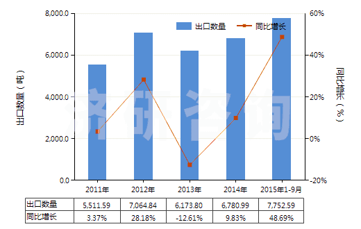 2011-2015年9月中國尼龍等聚酰胺其他變形紗線（單紗細度＞50特）(HS54023290)出口量及增速統(tǒng)計